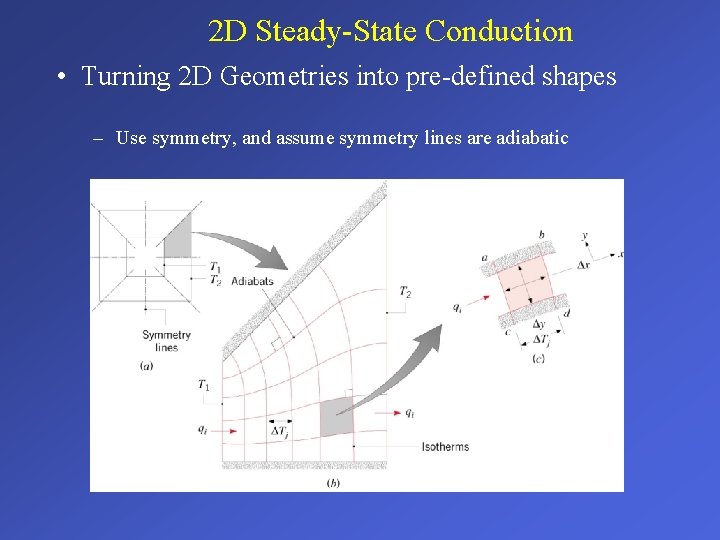 2 D Steady-State Conduction • Turning 2 D Geometries into pre-defined shapes – Use