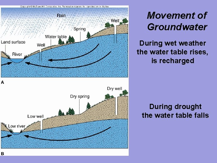 Movement of Groundwater During wet weather the water table rises, is recharged During drought