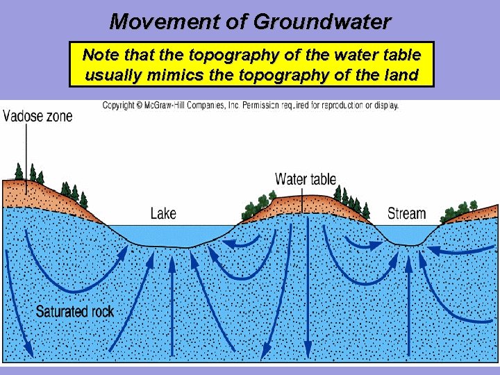 Movement of Groundwater Note that the topography of the water table usually mimics the