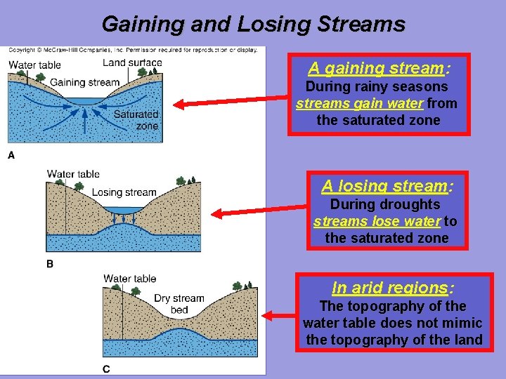 Gaining and Losing Streams A gaining stream: During rainy seasons streams gain water from
