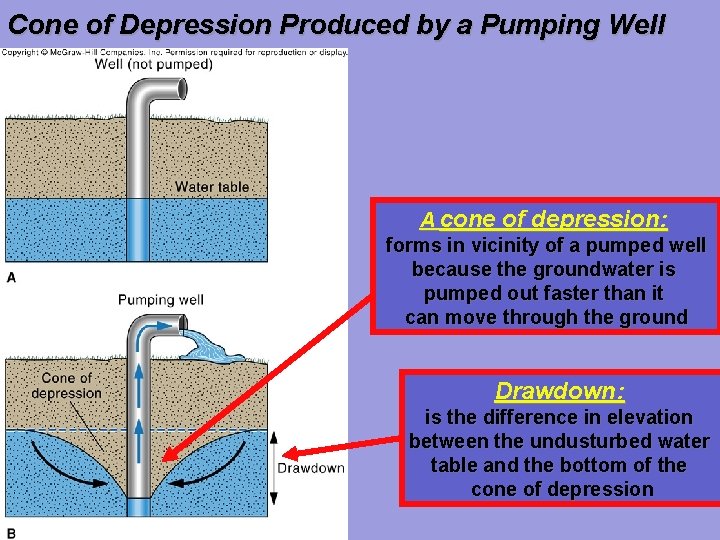 Cone of Depression Produced by a Pumping Well A cone of depression: forms in
