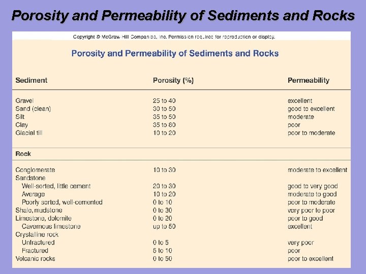 Porosity and Permeability of Sediments and Rocks 