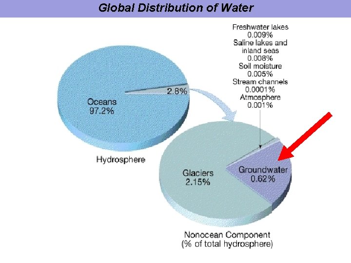 Global Distribution of Water 
