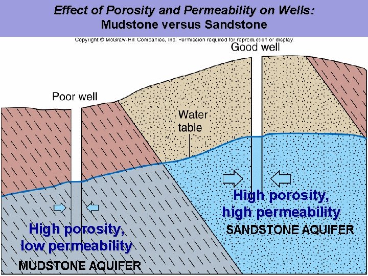 Effect of Porosity and Permeability on Wells: Mudstone versus Sandstone High porosity, high permeability