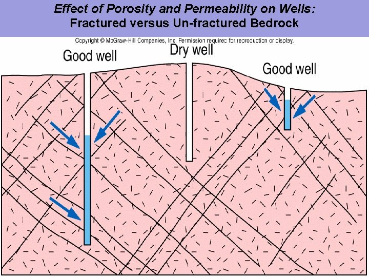 Effect of Porosity and Permeability on Wells: Fractured versus Un-fractured Bedrock 