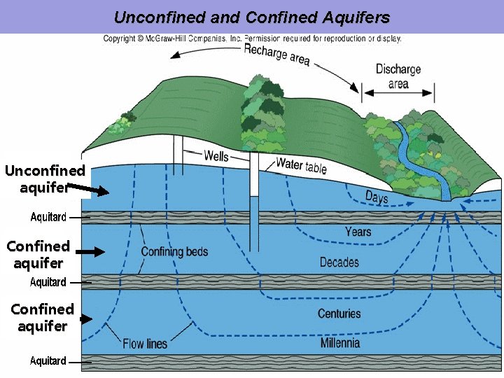 Unconfined and Confined Aquifers Unconfined aquifer Confined aquifer 