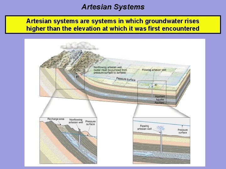 Artesian Systems Artesian systems are systems in which groundwater rises higher than the elevation