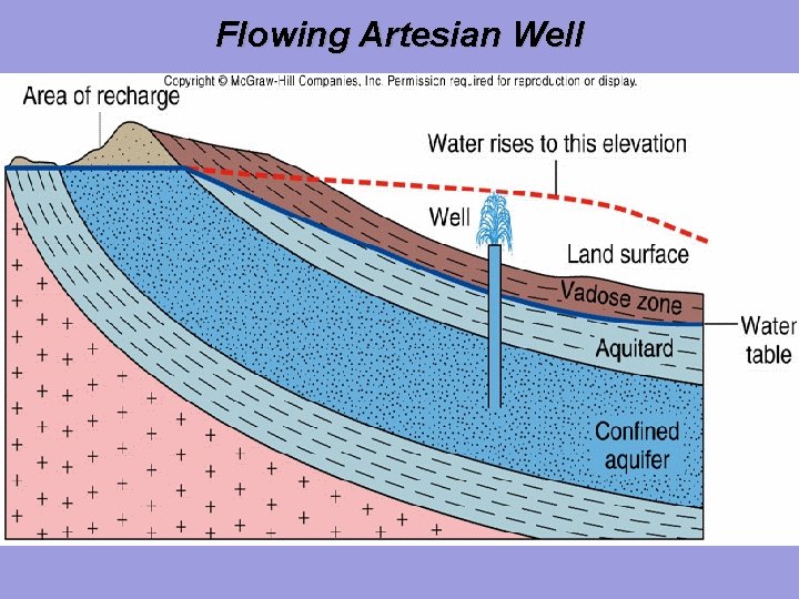 Flowing Artesian Well 