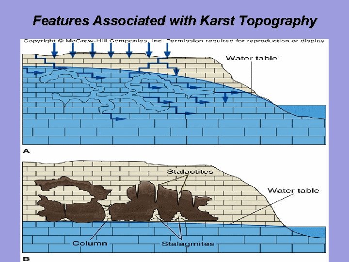 Features Associated with Karst Topography 