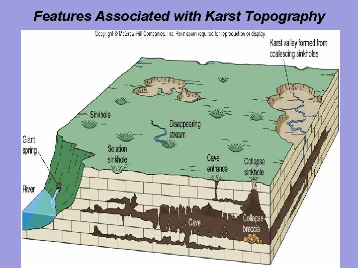 Features Associated with Karst Topography 