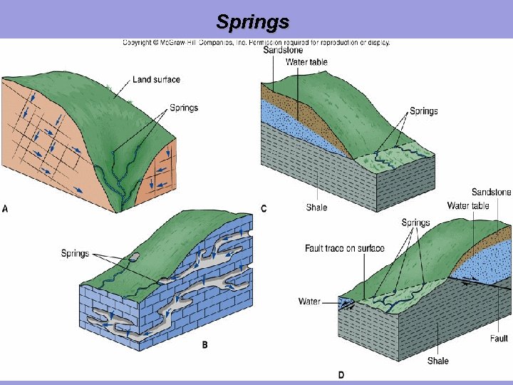 Springs 