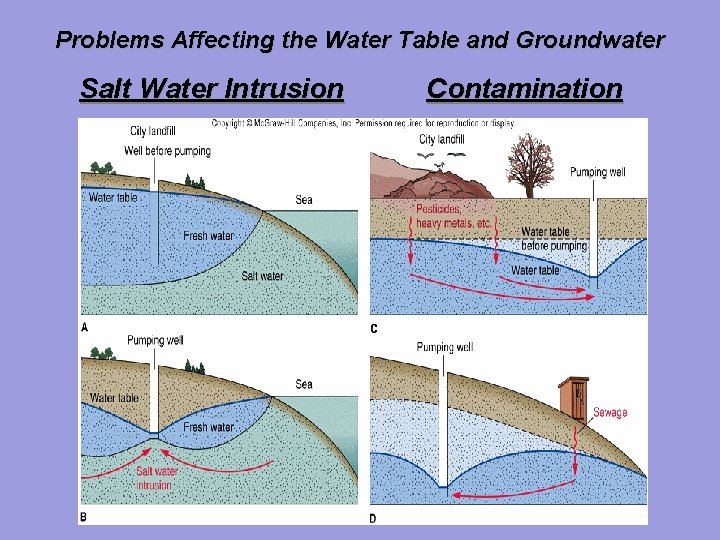 Problems Affecting the Water Table and Groundwater Salt Water Intrusion Contamination 