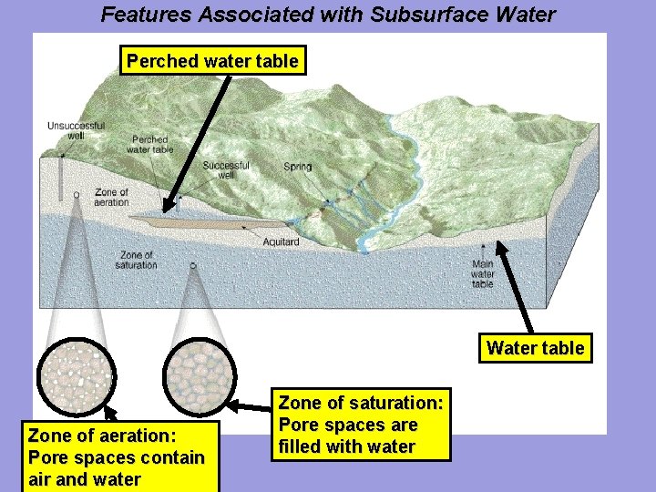 Features Associated with Subsurface Water Perched water table Water table Zone of aeration: Pore