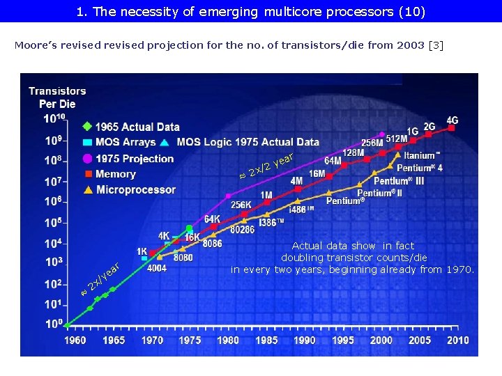 1. The necessity of emerging multicore processors (10) Moore’s revised projection for the no.