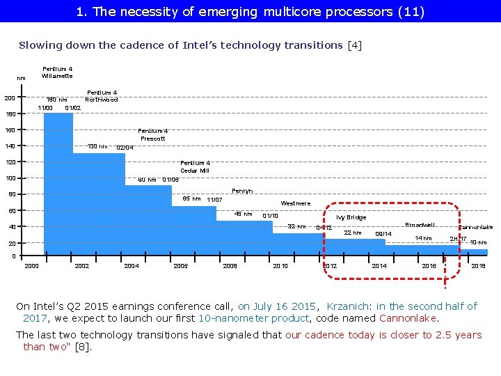 1. The necessity of emerging multicore processors (11) Slowing down the cadence of Intel’s