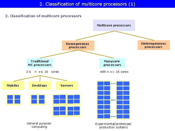 2. Classification of multicore processors (1) 2. Classification of multicore processors Multicore processors Heterogeneous
