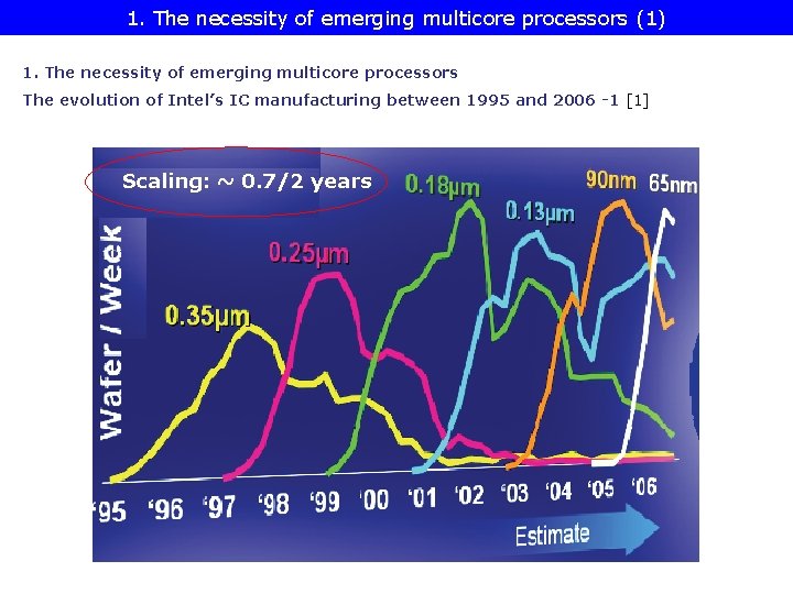 1. The necessity of emerging multicore processors (1) 1. The necessity of emerging multicore