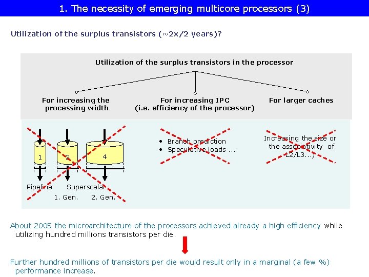 1. The necessity of emerging multicore processors (3) Utilization of the surplus transistors (~2