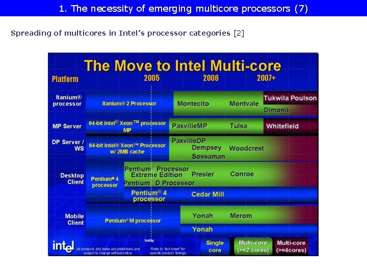 1. The necessity of emerging multicore processors (7) Spreading of multicores in Intel’s processor