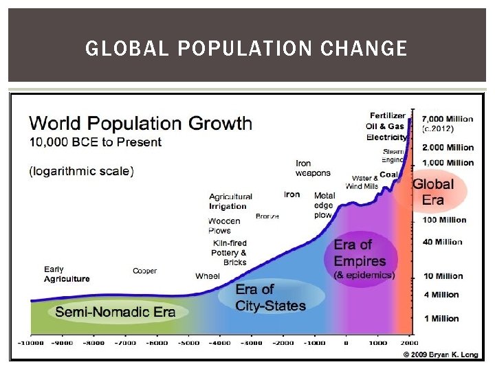 GLOBAL POPULATION CHANGE 