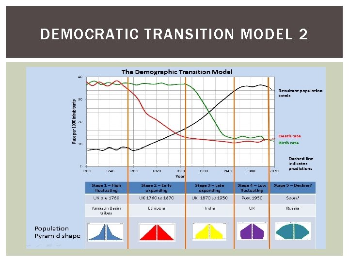 DEMOCRATIC TRANSITION MODEL 2 