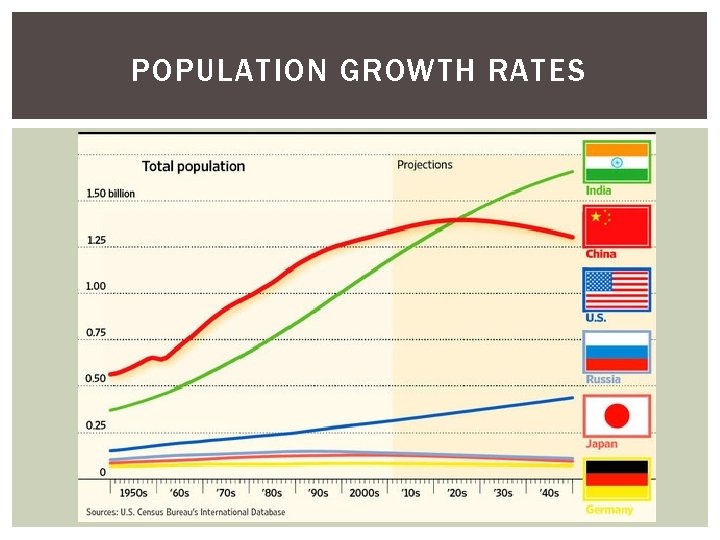 POPULATION GROWTH RATES 