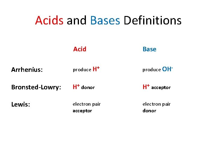 Acids and Bases Definitions Acid Base Arrhenius: produce H+ produce OH- Bronsted-Lowry: H+ donor