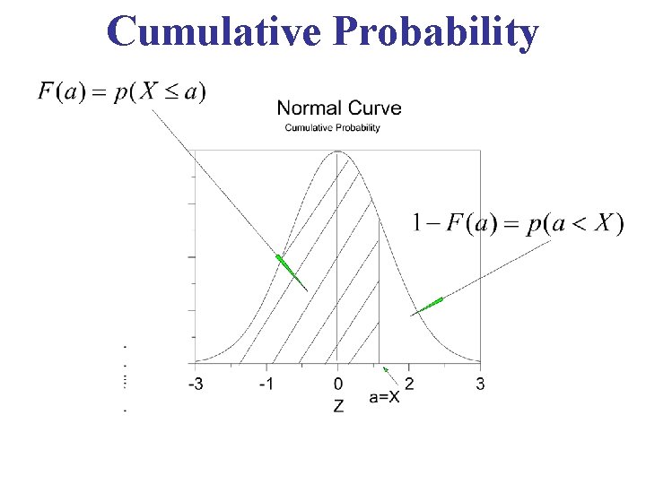 Cumulative Probability 