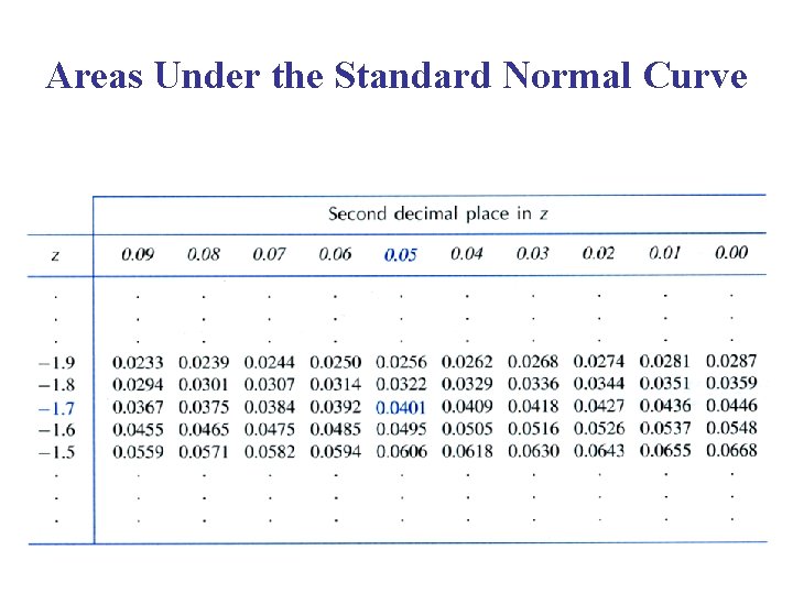 Areas Under the Standard Normal Curve 