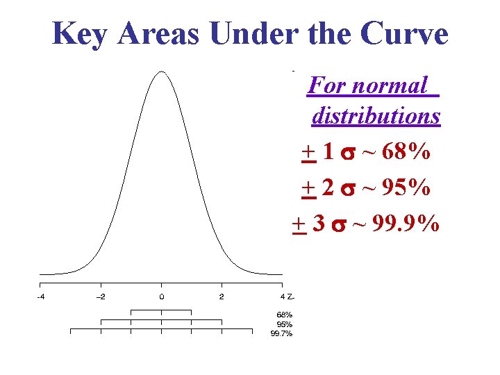 Key Areas Under the Curve For normal distributions + 1 ~ 68% + 2