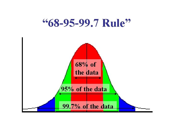 “ 68 -95 -99. 7 Rule” 68% of the data 95% of the data