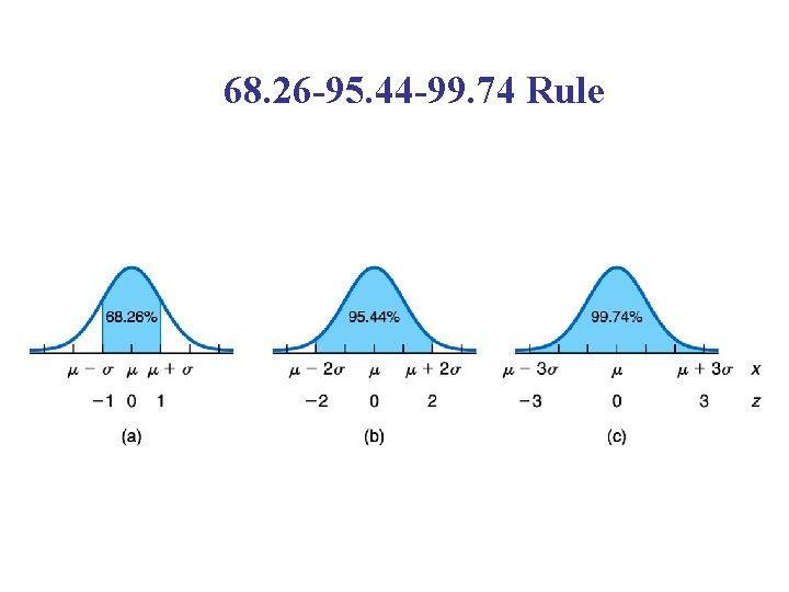 68. 26 -95. 44 -99. 74 Rule 