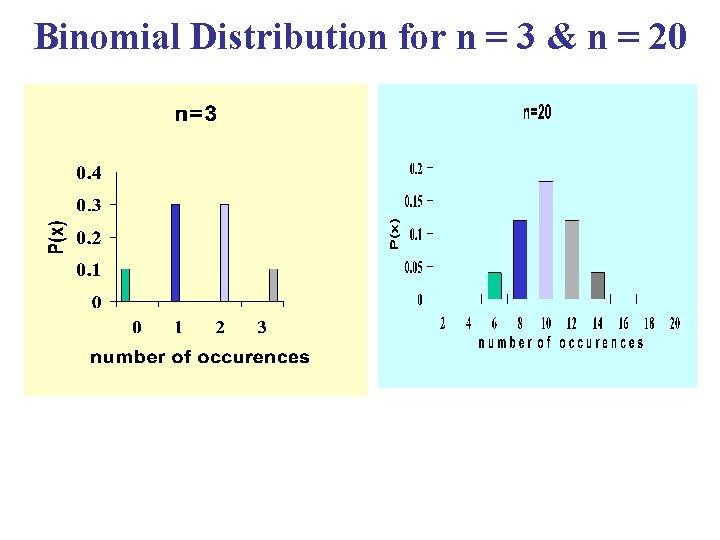 7 -20 Binomial Distribution for n = 3 & n = 20 