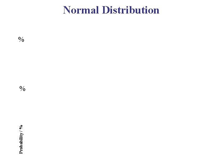 Normal Distribution % Probability / % % 