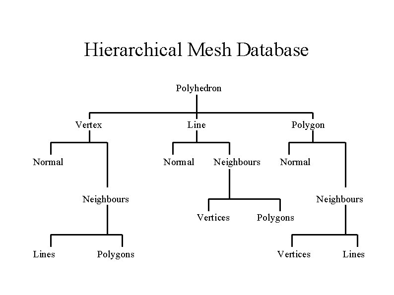 Hierarchical Mesh Database Polyhedron Vertex Normal Line Normal Polygon Neighbours Normal Neighbours Vertices Lines