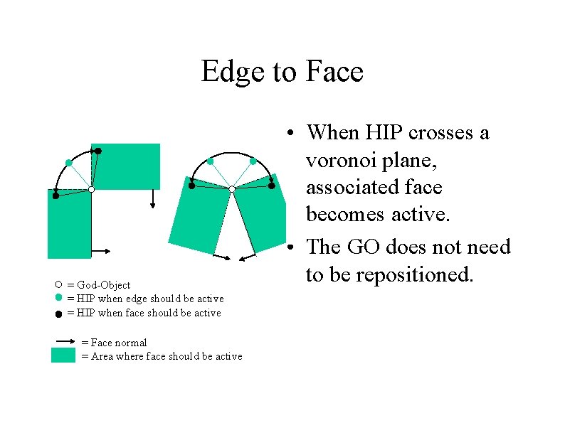 Edge to Face = God-Object = HIP when edge should be active = HIP