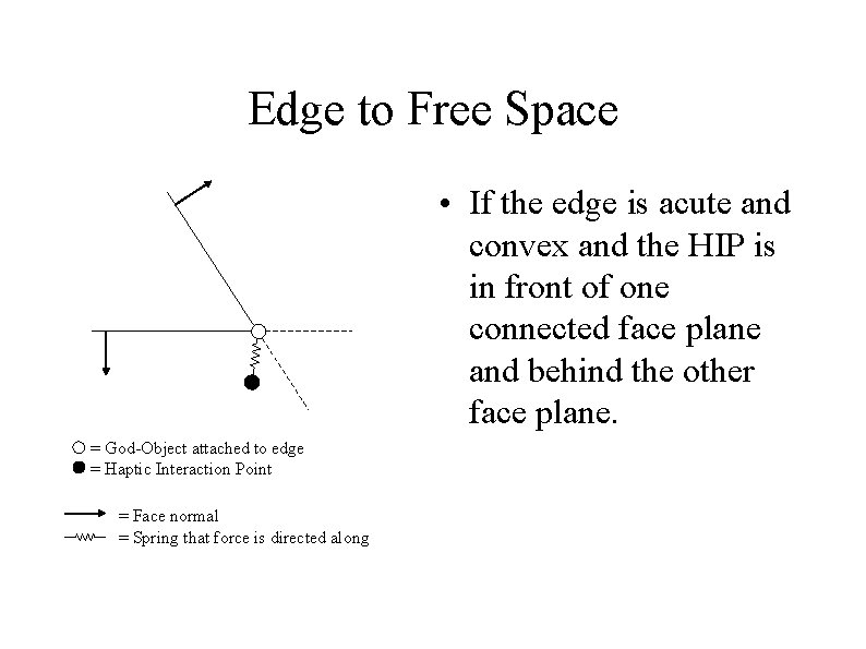 Edge to Free Space • If the edge is acute and convex and the