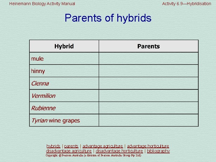 Heinemann Biology Activity Manual Activity 6. 9—Hybridisation Parents of hybrids | parents | advantage