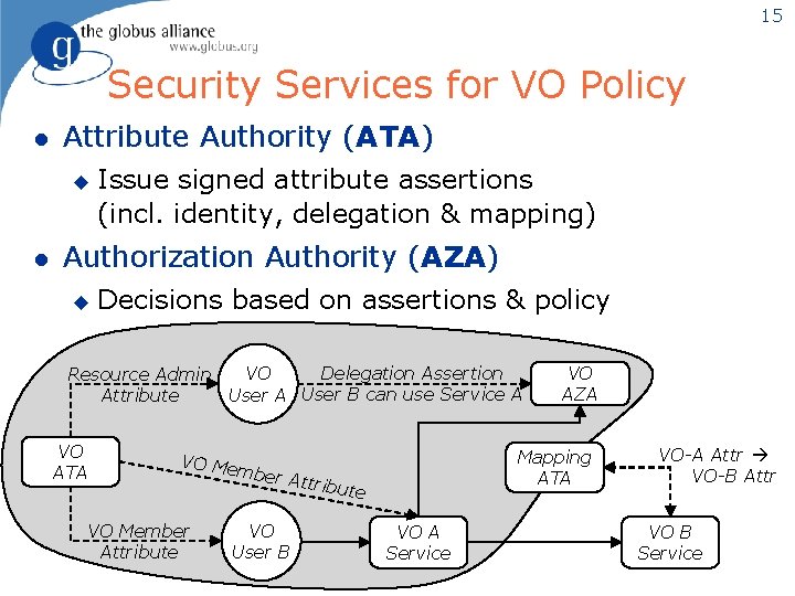 15 Security Services for VO Policy l Attribute Authority (ATA) u l Issue signed