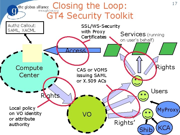 Closing the Loop: GT 4 Security Toolkit Authz Callout: SAML, XACML 17 SSL/WS-Security with