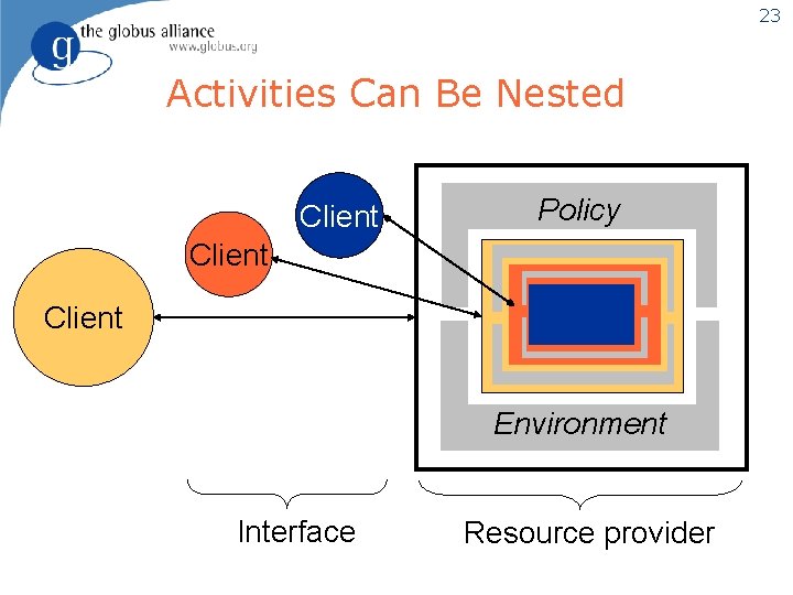 23 Activities Can Be Nested Client Policy Client Environment Interface Resource provider 