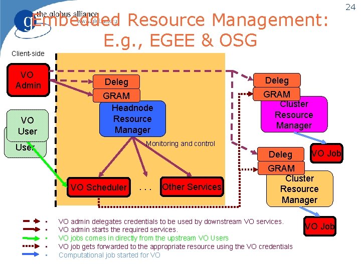 Embedded Resource Management: E. g. , EGEE & OSG Client-side VO Admin VO User