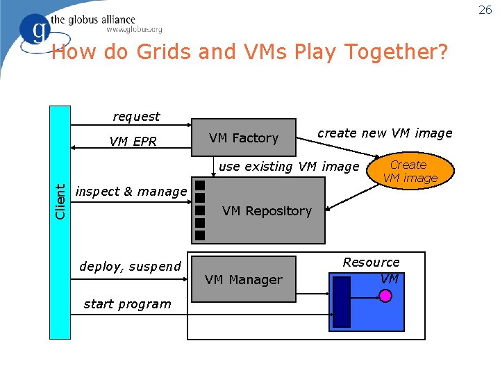 26 How do Grids and VMs Play Together? request VM EPR VM Factory create