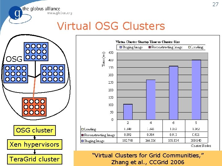 27 Virtual OSG Clusters OSG cluster Xen hypervisors Tera. Grid cluster “Virtual Clusters for