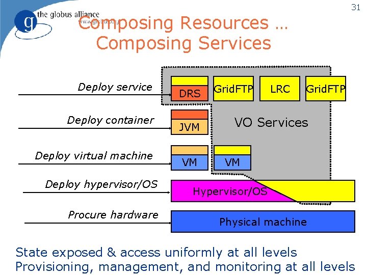 31 Composing Resources … Composing Services Deploy service Deploy container Deploy virtual machine Deploy