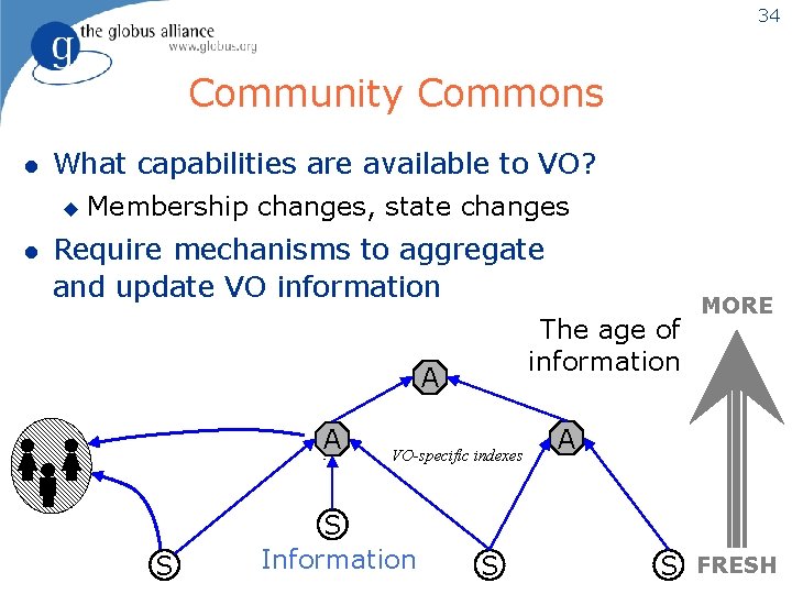 34 Community Commons l What capabilities are available to VO? u l Membership changes,