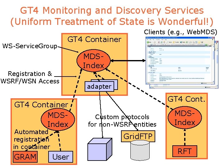 GT 4 Monitoring and Discovery Services (Uniform Treatment of State is Wonderful!) WS-Service. Group