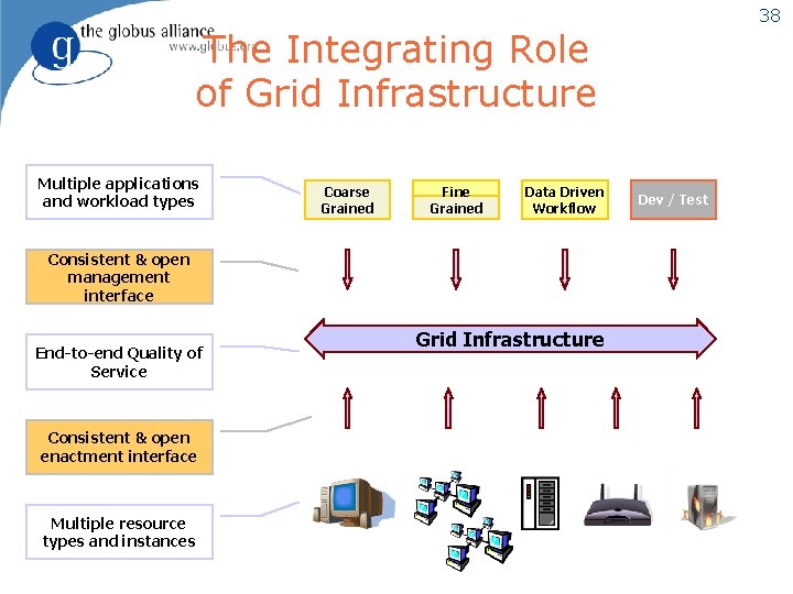 38 The Integrating Role of Grid Infrastructure Multiple applications and workload types Coarse Grained