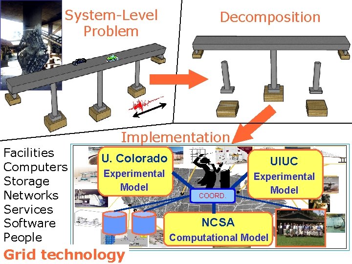 System-Level Problem Decomposition Implementation Facilities Computers Storage Networks Services Software People U. Colorado UIUC