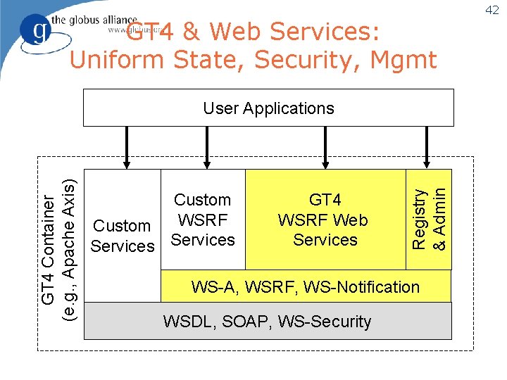 GT 4 & Web Services: Uniform State, Security, Mgmt Custom WSRF Custom Services GT